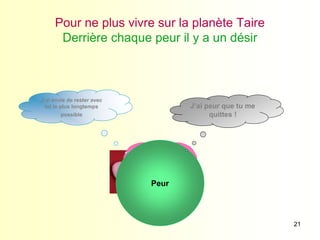 21
Désir
Pour ne plus vivre sur la planète Taire
Derrière chaque peur il y a un désir
Peur
J’ai peur que tu me
quittes !
J’ai envie de rester avec
toi le plus longtemps
possible
 