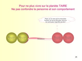 25
Pour ne plus vivre sur la planète TAIRE
Ne pas confondre la personne et son comportement
Relation
Père Fille
Résultats
scolaires
Mauvaise
humeur
Résultats
scolaires
Mauvaise
humeur
Papa, je ne vois que ta mauvaise
humeur, je ne te vois plus, et je ne
me sens plus regardée par toi !
 