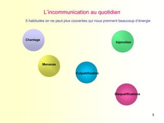 5
L’incommunication au quotidien
Injonction
Chantage
Menaces
Culpabilisation
Disqualifications
5 habitudes on ne peut plus courantes qui nous prennent beaucoup d’énergie
 