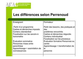 Unité d’Apprentissage et
de Formation des Adultes
Université de Liège
Les différences selon Perrenoud
Enseignant
Partir d’un programme
Cadres et démarches imposés
Contenu standardisé
Focalisation sur les savoirs à
transmettre
Évaluation sommative
Personnes mises entre
parenthèse
Apprentissage = assimilation de
connaissances
Formateur
Partir des besoins, des pratiques et
des
problèmes rencontrés
Cadres et démarches négociés
Contenu individualisé
Focalisation sur les processus
Évaluation formative Personnes au
centre
Apprentissage = transformation de
la
personne
 