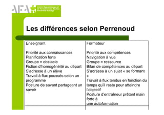 Unité d’Apprentissage et
de Formation des Adultes
Université de Liège
Les différences selon Perrenoud
Enseignant
Priorité aux connaissances
Planification forte
Groupe = obstacle
Fiction d’homogénéité au départ
S’adresse à un élève
Travail à flux poussés selon un
programme
Posture de savant partageant un
savoir
Formateur
Priorité aux compétences
Navigation à vue
Groupe = ressource
Bilan de compétences au départ
S’adresse à un sujet « se formant
»
Travail à flux tendus en fonction du
temps qu’il reste pour atteindre
l’objectif
Posture d’entraîneur prêtant main
forte à
une autoformation
 