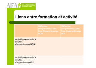 Unité d’Apprentissage et
de Formation des Adultes
Université de Liège
Liens entre formation et activité
Réflexion
programmée à des
fins d’apprentissage
NON
Réflexion
programmée à des
fins d’apprentissage
OUI
Activité programmée à
des fins
d’apprentissage NON
Activité programmée à
des fins
d’apprentissage OUI
 