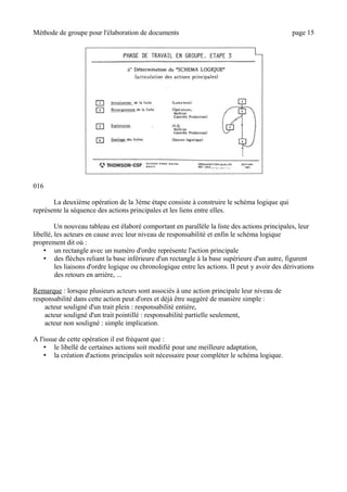 Méthode de groupe pour l'élaboration de documents page 15
016
La deuxième opération de la 3ème étape consiste à construire le schéma logique qui
représente la séquence des actions principales et les liens entre elles.
Un nouveau tableau est élaboré comportant en parallèle la liste des actions principales, leur
libellé, les acteurs en cause avec leur niveau de responsabilité et enfin le schéma logique
proprement dit où :
• un rectangle avec un numéro d'ordre représente l'action principale
• des flèches reliant la base inférieure d'un rectangle à la base supérieure d'un autre, figurent
les liaisons d'ordre logique ou chronologique entre les actions. II peut y avoir des dérivations
des retours en arrière, ...
Remarque : lorsque plusieurs acteurs sont associés à une action principale leur niveau de
responsabilité dans cette action peut d'ores et déjà être suggéré de manière simple :
acteur souligné d'un trait plein : responsabilité entière,
acteur souligné d'un trait pointillé : responsabilité partielle seulement,
acteur non souligné : simple implication.
A l'issue de cette opération il est fréquent que :
• le libellé de certaines actions soit modifié pour une meilleure adaptation,
• la création d'actions principales soit nécessaire pour compléter le schéma logique.
 