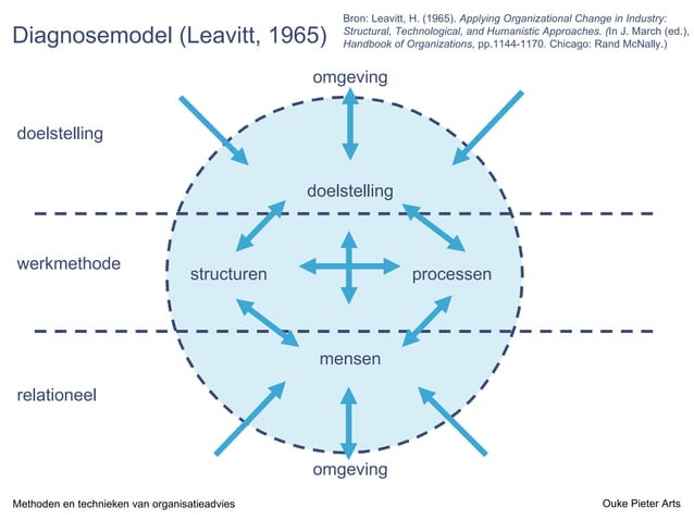 Methoden en technieken van organisatieadvies | PPT