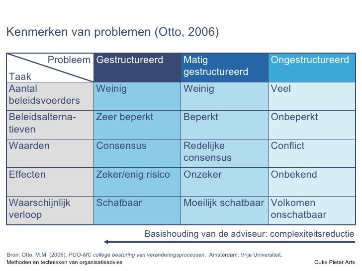 Methoden en technieken van organisatieadvies