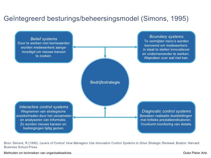 Methoden en technieken van organisatieadvies