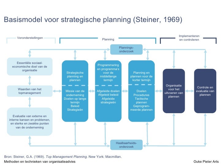 Methoden en technieken van organisatieadvies