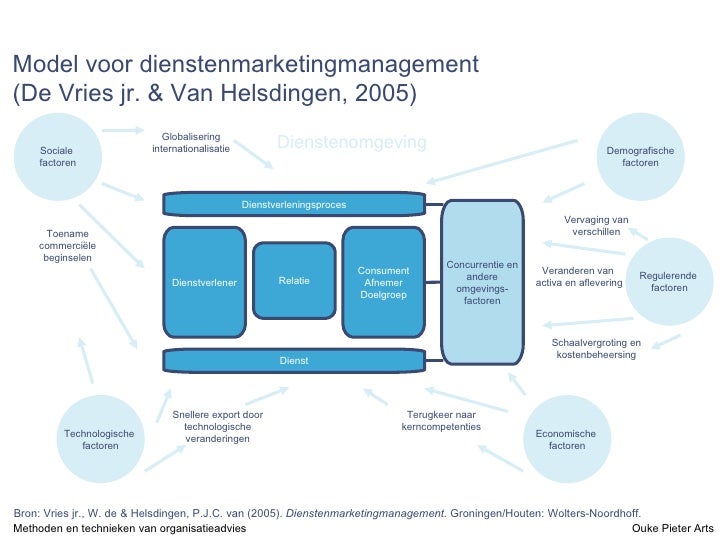 Methoden en technieken van organisatieadvies