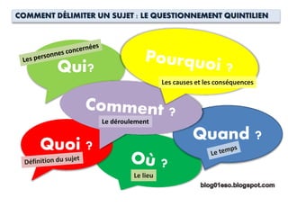 Quand ?
Quoi ?
Qui?
COMMENT DÉLIMITER UN SUJET : LE QUESTIONNEMENT QUINTILIEN
Le lieu
Le déroulement
Les causes et les con...