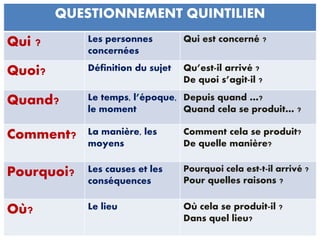 QUESTIONNEMENT QUINTILIEN
Qui ? Les personnes
concernées
Qui est concerné ?
Quoi? Définition du sujet Qu’est-il arrivé ?
D...