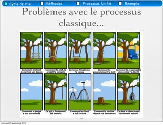Cycle de Vie.        Méthodes        Processus Uniﬁé   Exemple

                     Problèmes avec le processus
                            classique...




                                        16
mercredi 29 septembre 2010
 