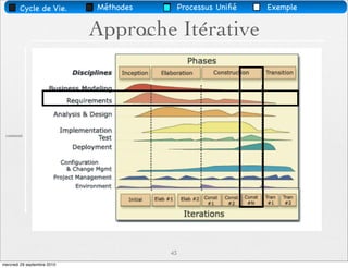 Cycle de Vie.        Méthodes               Processus Uniﬁé   Exemple


                             Approche Itérative
                                        time




 content




                                               43
mercredi 29 septembre 2010
 