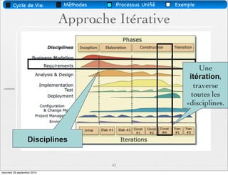 Cycle de Vie.        Méthodes               Processus Uniﬁé   Exemple


                             Approche Itérative
                                        time




                                                                               Une
                                                                           itération,
 content
                                                                             traverse
                                                                            toutes les
                                                                          «disciplines.



                   Disciplines


                                               43
mercredi 29 septembre 2010
 