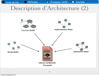Cycle de Vie.        Méthodes        Processus Uniﬁé             Exemple


                Description d’Architecture (2)


                                                Implementation Model




           Design Model                                                Deployment Model




                                        50
mercredi 29 septembre 2010
 
