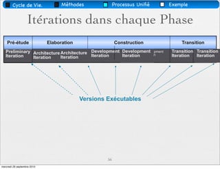 Cycle de Vie.              Méthodes              Processus Uniﬁé       Exemple


                   Itérations dans chaque Phase
    Pré-étude                Elaboration                 Construction               Transition
   Preliminary Architecture Architecture Development Development
                                                   Development   Development    Transition Transition
                                                                                            Transition
   Iteration                             Iteration Iteration
                                                       Iteration Iteration      Iteration Iteration
                                                                                            Iteration
               Iteration    Iteration




                                           Versions Exécutables




                                                    56
mercredi 29 septembre 2010
 
