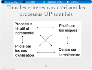 Cycle de Vie.        Méthodes        Processus Uniﬁé   Exemple


           Tous les critères caractérisant les
                processus UP sont liés




                                        58
mercredi 29 septembre 2010
 