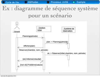 Cycle de Vie.        Méthodes        Processus Uniﬁé   Exemple


  Ex : diagramme de séquence système
            pour un scénario




                                        67
mercredi 29 septembre 2010
 