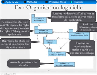 Cycle de Vie.          Méthodes          Processus Uniﬁé        Exemple

                       Ex : Organisation logicielle
                                                    Restitue les données à l’utilisateur et
                                                   transforme ses actions en événements
                                                               de l’application.
  Représente les objets de
contrôle et pilote les règles                                                   Synch. des
de l’application, y compris                                                 différents systèmes
                                                                             de réservations
les règles d’échanges entre
        applications

 Représente les objets du
 métier et implémente leur                                             Restitue les
     règles de gestion.                                              représentations
                                                                    métier à partir des
                                                                   données de stockages


                Assure la persistance des
                        données

                                            70
mercredi 29 septembre 2010
 