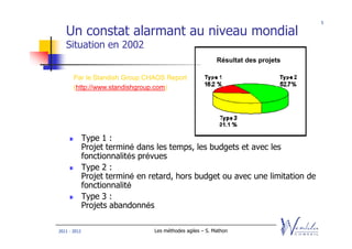 5

   Un constat alarmant au niveau mondial
   Situation en 2002
                                                           Résultat des projets

       Par le Standish Group CHAOS Report
       (http://www.standishgroup.com)




              Type 1 :
              Projet terminé dans les temps, les budgets et avec les
              fonctionnalités prévues
              Type 2 :
              Projet terminé en retard, hors budget ou avec une limitation de
              fonctionnalité
              Type 3 :
              Projets abandonnés

2011 - 2012                      Les méthodes agiles – S. Mathon
 