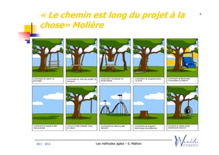 « Le chemin est long du projet à la            8



  chose» Molière




2011 - 2012    Les méthodes agiles – S. Mathon
 