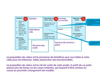 Problème
1. Obtenir de
l’aide
pertinente
rapidement
2. être au
courant/ faire
de la veille
3. Trop de mails
4. Experts : être
reconnus
Alternatives
actuelles :
• Mailing lists :
trop fermées
• Mail 1to1 :
limité
• Discussions de
couloir : limité
Segments de
clients
• Collaborateurs
du groupe
(incluant filiales)
• Les experts
• (pas les
externes)
Early adopters :
• Collaborateurs
de la DSI
Proposition de
valeur unique
Des réponses à vos
questions par vos
collègues
Concept de haut
niveau :
« la machine à café
virtuelle du groupe »
Indicateurs
clés
Solution
Canaux
Avantage
cocurrentiel
Structure des
coûts
Sources de revenus /
gains
Proposition de valeur unique
2 1
La promesse de bénéfice
du résultat final
Pourrait être votre slogan
accroche
Se concentrer sur
problème n°1
3
La proposition de valeur est la promesse de bénéfices que vous faites à votre
cible pour les intéresser. Faites abstraction des fonctionnalités.
La proposition de valeur est la clé de voûte de votre projet. A partir de ce point,
passez peu de temps sur les cases restantes, qui risquent d’être remises en
cause au prochain changement de modèle.
 