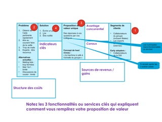 Problème
1. Obtenir de
l’aide
pertinente
rapidement
2. être au
courant/ faire
de la veille
3. Trop de mails
4. Experts : être
reconnus
Alternatives
actuelles :
• Mailing lists :
trop fermées
• Mail 1to1 :
limité
• Discussions de
couloir : limité
Segments de
clients
• Collaborateurs
du groupe
(incluant filiales)
• Les experts
• (pas les
externes)
Early adopters :
• Collaborateurs
de la DSI
Proposition de
valeur unique
Des réponses à vos
questions par vos
collègues.
Concept de haut
niveau :
« la machine à café à
l’échelle du groupe »
Indicateurs
clés
Solution
1. Écrire un post
2. Lire
3. Être notifié
Canaux
Avantage
concurrentiel
Structure des coûts
Sources de revenus /
gains
Solution
2
1
3
4
Les 3 principales
macro-fonctionnalités
ou services
À remplir après les
3 autres cases
Notez les 3 fonctionnalités ou services clés qui expliquent
comment vous remplirez votre proposition de valeur
 