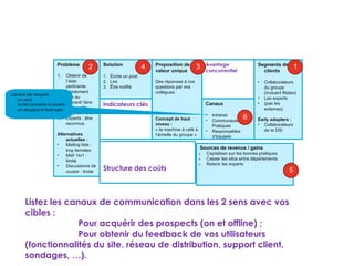 Problème
1. Obtenir de
l’aide
pertinente
rapidement
2. être au
courant/ faire
de la veille
3. Trop de mails
4. Experts : être
reconnus
Alternatives
actuelles :
• Mailing lists :
trop fermées
• Mail 1to1 :
limité
• Discussions de
couloir : limité
Segments de
clients
• Collaborateurs
du groupe
(incluant filiales)
• Les experts
• (pas les
externes)
Early adopters :
• Collaborateurs
de la DSI
Proposition de
valeur unique
Des réponses à vos
questions par vos
collègues.
Concept de haut
niveau :
« la machine à café à
l’échelle du groupe »
Indicateurs clés
Solution
1. Écrire un post
2. Lire
3. Être notifié
Canaux
• Intranet
• Communautés de
Pratiques
• Responsables
d’équipes
Avantage
concurrentiel
Structure des coûts
Sources de revenus / gains
• Capitaliser sur les bonnes pratiques
• Casser les silos entre départements
• Retenir les experts
Canaux
2 1
3
4
5
Canaux par lesquels
•
on vend
•
on fait connaître le produit
•
on récupère le feed-back
6
Listez les canaux de communication dans les 2 sens avec vos
cibles :
Pour acquérir des prospects (on et offline) ;
Pour obtenir du feedback de vos utilisateurs
(fonctionnalités du site, réseau de distribution, support client,
sondages, …).
 