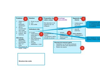 Problème
1. Obtenir de
l’aide
pertinente
rapidement
2. être au
courant/ faire
de la veille
3. Trop de mails
4. Experts : être
reconnus
Alternatives
actuelles :
• Mailing lists :
trop fermées
• Mail 1to1 :
limité
• Discussions de
couloir : limité
Segments de
clients
• Collaborateurs
du groupe
(incluant filiales)
• Les experts
• (pas les
externes)
Early adopters :
• Collaborateurs
de la DSI
Proposition de
valeur unique
Des réponses à vos
questions par vos
collègues.
Concept de haut
niveau :
« la machine à café à
l’échelle du groupe »
Indicateurs clés
À 12 mois :
• 2.000 lecteurs
actifs (dans la
semaine)
• 200 contributeurs
actifs (dans le
mois)
• Enquête
satisfaction > 3,5/5
Solution
1. Écrire un post
2. Lire
3. Être notifié
Canaux
• Intranet
• Communautés de
Pratiques
• Responsables
d’équipes
Avantage
concurrentiel
Structure des coûts
Sources de revenus/ gains
• Capitaliser sur les bonnes pratiques
• Casser les silos entre départements
• Retenir les experts
Indicateurs clés
2 1
3
4
5
•
Sur les activités utilisa
( « métriques pirates »
•
Sur le succès (résolut
du problème)
6
7
Max 5 indicateurs: ceux q
signalent l’adoption utilisa
 