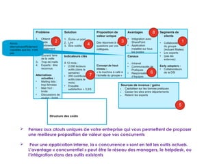 Problème
1. Obtenir de
l’aide
pertinente
rapidement
2. être au
courant/ faire
de la veille
3. Trop de mails
4. Experts : être
reconnus
Alternatives
actuelles :
• Mailing lists :
trop fermées
• Mail 1to1 :
limité
• Discussions de
couloir : limité
Segments de
clients
• Collaborateurs
du groupe
(incluant filiales)
• Les experts
• (pas les
externes)
Early adopters :
• Collaborateurs
de la DSI
Proposition de
valeur unique
Des réponses à vos
questions par vos
collègues.
Concept de haut
niveau :
« la machine à café à
l’échelle du groupe »
Indicateurs clés
À 12 mois :
• 2.000 lecteurs
actifs (dans la
semaine)
• 200 contributeurs
actifs (dans le
mois)
• Enquête
satisfaction > 3,5/5
Solution
1. Écrire un post
2. Lire
3. Être notifié
Canaux
• Intranet
• Communautés de
Pratiques
• Responsables
d’équipes
Avantages
• Intégration avec
SharePoint
• Application
installée sur tous
les postes
Structure des coûts
Sources de revenus / gains
• Capitaliser sur les bonnes pratiques
• Casser les silos entre départements
• Retenir les experts
Avantage déloyal
2 1
3
4
5
•
Atouts
alternativesdifficilement
copiables que les n’ont
pas
6
7
8
 Pensez aux atouts uniques de votre entreprise qui vous permettent de proposer
une meilleure proposition de valeur que vos concurrents
 Pour une application interne, la « concurrence » sont en fait les outils actuels.
L’avantage « concurrentiel » peut être le réseau des managers, le helpdesk, ou
l’intégration dans des outils existants
 