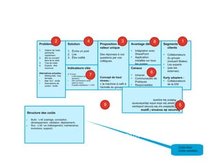 Problème
1. Obtenir de l’aide
pertinente
rapidement
2. être au courant/
faire de la veille
3. Trop de mails
4. Experts : être
reconnus
Alternatives actuelles :
• Mailing lists : trop
fermées
• Mail 1to1 : limité
• Discussions de
couloir : limité
Segments de
clients
• Collaborateurs
du groupe
(incluant filiales)
• Les experts
• (pas les
externes)
Early adopters :
• Collaborateurs
de la DSI
Proposition de
valeur unique
Des réponses à vos
questions par vos
collègues.
Concept de haut
niveau :
« la machine à café à
l’échelle du groupe »
Indicateurs clés
À 12 mois :
• 2.000 lecteurs actifs (dans la
semaine)
• 200 contributeurs actifs
(dans le mois)
• Enquête satisfaction > 3,5/5
Solution
1. Écrire un post
2. Lire
3. Être notifié
Canaux
• Intranet
• Communautés de
Pratiques
• Responsables
d’équipes
Avantage déloyal
• Intégration avec
SharePoint
• Application
installée sur tous
les postes
Structure des coûts
• Build : x k€ (cadrage, conception,
développement, validation, déploiement)
• Run : x k€ / an (hébergement, maintenance,
évolutions, support)
Sources
de
revenus
/
gains
•
Capitaliser
sur
les
bonnes
pratiques
•
Casser
les
silos
entre
départements
•
Retenir
les
experts
Structure des coûts
2 1
3
4
5
6
7
8
9
•
Coûts fixes
•
Coûts variables
 Assurez vous de la pertinence éco en
évaluan un budget global sous la forme
TCO (Total Cost of Ownership.
 