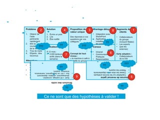 Problème
1. Obtenir de
l’aide
pertinente
rapidement
2. être au
courant/ faire
de la veille
3. Trop de mails
4. Experts : être
reconnus
Alternatives
actuelles :
• Mailing lists :
trop fermées
• Mail 1to1 :
limité
• Discussions de
couloir : limité
Segments de
clients
• Collaborateurs
du groupe
(incluant filiales)
• Les experts
• (pas les
externes)
Early adopters :
• Collaborateurs
de la DSI
Proposition de
valeur unique
Des réponses à vos
questions par vos
collègues.
Concept de haut
niveau :
« la machine à café à
l’échelle du groupe »
Indicateurs clés
À 12 mois :
• 2.000 lecteurs
actifs (dans la
semaine)
• 200 contributeurs
actifs (dans le
mois)
• Enquête
satisfaction > 3,5/5
Solution
1. Écrire un post
2. Lire
3. Être notifié
Canaux
• Intranet
• Communautés de
Pratiques
• Responsables
d’équipes
Avantage déloyal
• Intégration avec
SharePoint
• Application
installée sur tous
les postes
Structure
des
coûts
•
Build
:
x
k€
(cadrage,
conception,
développement,
validation,
déploiement)
•
Run
:
x
k€
/
an
(hébergement,
maintenance,
évolutions,
support)
Sources
de
revenus/
gains
•
Capitaliser
sur
les
bonnes
pratiques
•
Casser
les
silos
entre
départements
•
Retenir
les
experts
Lean canvas
2 1
3
4
5
6
7
8
9
???
???
???
??
??
??
??
??
??
Ce ne sont que des hypothèses à valider !
 