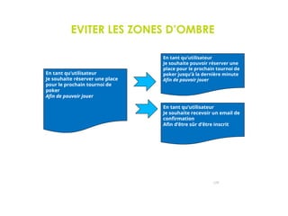 EVITER LES ZONES D’OMBRE
En tant qu’utilisateur
Je souhaite réserver une place
pour le prochain tournoi de
poker
Afin de pouvoir jouer
En tant qu’utilisateur
Je souhaite pouvoir réserver une
place pour le prochain tournoi de
poker jusqu’à la dernière minute
Afin de pouvoir jouer
En tant qu’utilisateur
Je souhaite recevoir un email de
confirmation
Afin d’être sûr d’être inscrit
129
 