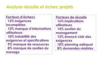 Analyse réussite et échec projets
13
Facteurs d’échecs
13% exigences
incomplètes
13% manque d’informations
utilisateurs
10% instabilité des
exigences et spécifications
9% manque de ressources
8% manque de soutien du
management
Facteurs de réussite
16% implications
utilisateurs
14% soutien du
management
13% énoncé clair des
exigences
10% planning adéquat
8% demandes réalistes
 