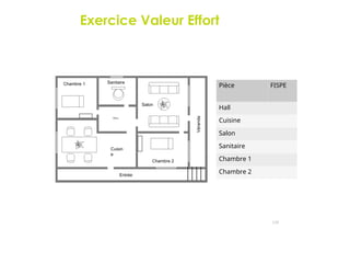 Exercice Valeur Effort
Chambre 1
Chambre 2
Salon
Sanitaire
Cuisin
e
Entrée
Véranda
Pièce FISPE
Hall
Cuisine
Salon
Sanitaire
Chambre 1
Chambre 2
135
 