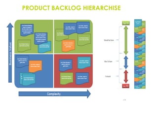 PRODUCT BACKLOG HIERARCHISE
136
 