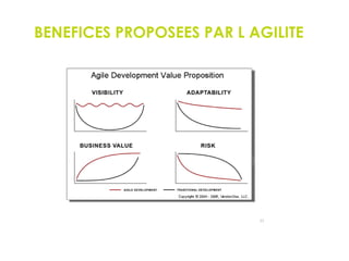 33
BENEFICES PROPOSEES PAR L AGILITE
 