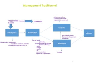 Management Traditionnel TRAMDITIONNEL
5
Opportunité (note cadrage)
Besoin
FAISABILITE
Initialisation
Charte projet ( opportunité,
objectifs et bénéfices attendus,
étude préliminaire des coûts…)
Planification
Plan de projet
périmètre
organigramme des tâches
livrables attendus
délais
budget
qualité
RH
communication
gestion du changementt
Contrôle
Réalisation
Etat d’avancement
Demande changement
Problèmes
Livrable
Actions correctives
Changements validés
Rapports d’avancement
Clôture
 