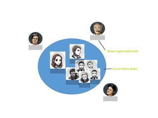 Rôles organisationnels
Scrum Team Roles
 