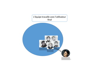 L’Equipe travaille avec l’utilisateur
final
65
 
