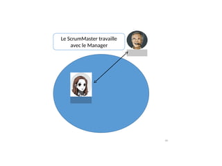 Le ScrumMaster travaille
avec le Manager
66
 