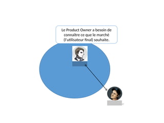 Le Product Owner a besoin de
connaître ce que le marché
(l’utilisateur final) souhaite.
67
 