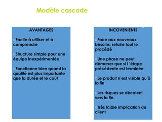 Modèle en Cascade
AVANTAGES
oFacile à utiliser et à
comprendre
oStructure simple pour une
équipe inexpérimentée
oFonctionne bien quand la
qualité est plus importante
que la durée et le coût
INCOVENIENTS
oFace aux nouveaux
besoins, refaire tout le
procédé
oUne phase ne peut
démarrer que si l ’étape
précédente est terminée
oLe produit n’est visible qu’à
la fin
oLes risques se décalent
vers la fin.
oTrès faible implication du
client
8
Modèle cascade TRAMDITIONNEL
 
