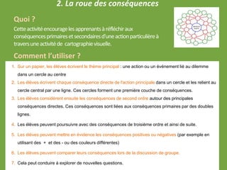 2. La roue des conséquences
1. Sur un papier, les élèves écrivent le thème principal : une action ou un événement lié au dilemme
dans un cercle au centre
2. Les élèves écrivent chaque conséquence directe de l'action principale dans un cercle et les relient au
cercle central par une ligne. Ces cercles forment une première couche de conséquences.
3. Les élèves considèrent ensuite les conséquences de second ordre autour des principales
conséquences directes. Ces conséquences sont liées aux conséquences primaires par des doubles
lignes.
4. Les élèves peuvent poursuivre avec des conséquences de troisième ordre et ainsi de suite.
5. Les élèves peuvent mettre en évidence les conséquences positives ou négatives (par exemple en
utilisant des + et des - ou des couleurs différentes)
6. Les élèves peuvent comparer leurs conséquences lors de la discussion de groupe.
7. Cela peut conduire à explorer de nouvelles questions.
Quoi ?
Cetteactivitéencouragelesapprenantsàréfléchiraux
conséquencesprimairesetsecondairesd'uneactionparticulièreà
traversuneactivitéde cartographievisuelle.
Comment l’utiliser ?
 