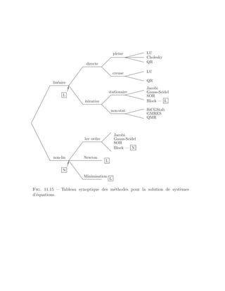 L
.
.
.
.
.
.
.
.
.
.
.
.
.
.
.
.
.
.
.
.
.
.
.
.
.
.
.
.
.
.
.
.
.
.
.
.
.
.
.
.
.
.
.
.
.
.
.
.
.
.
.
.
.
.
.
.
.
.
.
.
.
.
.
.
.
.
.
.
.
.
.
.
.
.
.
.
.
.
.
.
.
.
.
.
.
.
.
.
.
.
.
.
.
.
N
.
.
.
.
.
.
.
.
.
.
.
.
.
.
.
.
.
.
.
.
.
.
.
.
.
.
.
.
.
.
.
.
.
.
.
.
.
.
.
.
.
.
.
.
.
.
.
.
.
.
.
.
.
.
.
.
.
.
.
.
.
.
.
.
.
.
.
.
.
.
.
.
.
.
.
.
.
.
.
.
.
.
.
.
.
.
.
.
.
.
.
.
.
.
linéaire
directe
pleine
.
.
.
.
.
.
.
.
.
.
.
.
.
.
.
.
.
.
.
.
.
.
.
.
.
.
.
.
.
.
.
.
.
.
.
.
.
.
.
.
.
.
.
.
.
.
.
.
.
.
.
.
.
.
.
.
.
.
.
.
.
.
.
.
.
.
.
.
.
.
.
.
.
.
.
.
.
.
.
.
.
.
.
.
.
.
.
.
.
.
.
.
.
.
.
.
.
.
.
.
.
.
.
.
.
.
.
.
.
.
.
.
.
.
.
.
.
.
.
.
.
.
.
.
.
.
.
.
.
.
.
.
.
.
.
.
.
.
.
.
.
.
.
.
.
.
.
.
.
.
.
.
.
.
.
.
.
.
.
.
.
.
.
.
.
.
.
.
.
.
.
.
.
.
.
.
.
.
.
.
.
.
.
.
.
.
.
.
.
.
.
.
.
.
.
.
.
.
.
.
.
.
.
.
.
.
.
.
.
.
.
.
.
.
.
.
.
.
.
.
.
.
.
.
.
.
.
.
.
.
.
.
.
.
.
.
.
.
.
.
.
.
.
.
.
.
.
.
.
.
.
.
.
.
.
.
.
.
.
.
.
.
.
.
.
.
.
.
.
.
.
.
.
.
.
.
.
.
.
.
.
.
.
.
.
.
.
.
.
.
.
.
.
.
.
.
.
.
.
.
.
.
.
.
.
.
.
.
.
.
.
.
.
.
.
.
.
.
.
.
.
.
.
.
.
.
.
.
.
.
.
.
.
.
.
.
.
.
.
.
.
.
.
.
.
.
.
.
.
.
.
.
.
.
.
.
.
.
.
.
.
.
.
.
.
.
.
.
.
.
.
.
.
.
.
.
.
.
.
.
.
.
.
.
.
.
.
.
.
.
.
.
.
.
.
.
.
.
.
.
.
.
.
.
.
.
.
.
.
.
.
.
.
.
.
.
.
.
.
.
.
.
.
.
.
.
.
.
.
.
.
.
.
.
.
.
.
.
.
.
.
.
.
.
.
.
.
.
.
.
.
.
.
.
.
.
.
.
.
.
.
.
.
.
.
.
.
.
.
.
.
.
.
.
.
.
.
.
.
.
.
.
.
.
.
.
.
.
.
.
.
.
.
.
.
.
.
.
.
.
.
.
.
.
.
.
.
.
.
.
.
.
.
.
.
.
.
.
.
.
.
.
.
.
.
.
.
.
.
.
.
.
.
.
.
.
.
.
.
.
.
.
.
.
.
.
.
.
.
.
.
.
.
.
.
.
.
.
.
.
.
.
.
.
.
.
.
.
.
.
.
.
.
.
.
.
.
.
.
.
.
.
.
.
.
.
.
.
.
.
.
.
.
.
.
.
.
.
.
.
.
.
.
.
.
.
.
.
.
.
.
.
.
.
.
.
.
.
.
.
.
.
.
.
.
.
.
.
.
.
.
.
.
.
.
.
.
.
.
.
.
.
.
.
.
.
.
.
.
.
.
.
.
.
.
.
.
.
.
.
.
.
.
.
.
.
.
.
.
.
.
.
.
.
.
.
.
.
.
.
.
.
.
.
.
.
.
.
.
.
.
.
.
.
.
.
.
.
.
.
.
.
.
.
.
.
.
.
.
.
.
.
.
.
.
.
.
.
.
.
.
.
.
.
.
.
.
.
.
.
.
.
.
.
.
.
.
.
.
.
.
.
.
.
.
.
.
.
.
.
.
.
.
.
.
.
.
.
.
.
.
.
.
.
.
.
.
.
.
.
.
.
.
.
.
.
.
.
.
.
.
.
.
.
.
.
.
.
.
.
.
.
.
.
.
.
.
.
.
.
.
.
.
.
.
.
.
.
.
.
.
.
.
.
.
.
.
.
.
.
.
.
.
.
.
.
.
.
.
.
.
.
.
.
.
.
.
.
.
.
.
.
.
.
.
.
.
.
.
.
.
.
.
.
.
.
.
.
.
.
.
.
.
.
.
.
.
.
.
.
.
.
.
.
.
.
.
.
.
.
.
.
.
.
.
.
.
.
.
.
.
.
.
.
.
.
.
.
.
.
.
.
.
.
.
.
.
.
.
.
.
.
.
.
.
.
.
.
.
.
.
.
.
.
.
.
.
.
.
.
.
.
.
.
.
.
.
.
.
.
.
.
.
.
.
.
.
.
.
.
.
.
.
.
.
.
.
.
.
.
.
.
.
.
.
.
.
.
.
.
.
.
.
.
.
.
.
.
.
.
.
.
.
.
.
.
.
.
.
.
.
.
.
.
.
.
.
.
.
.
.
.
.
.
.
.
.
.
.
.
.
.
.
.
.
.
.
.
.
.
.
.
.
.
.
.
LU
.
.
.
.
.
.
.
.
.
.
.
.
.
.
.
.
.
.
.
.
.
.
.
.
.
.
.
.
.
.
.
.
.
.
.
.
.
.
.
.
.
.
.
.
.
.
.
.
.
.
.
.
.
.
.
.
.
.
.
.
.
.
.
.
.
.
.
.
.
.
.
.
.
.
.
.
.
.
.
.
.
.
.
.
.
.
.
.
.
.
.
.
.
.
.
.
.
.
.
.
.
.
.
.
.
.
.
.
.
.
.
.
.
.
.
.
.
.
.
.
.
.
.
.
.
.
.
.
. Cholesky
.
.
.
.
.
.
.
.
.
.
.
.
.
.
.
.
.
.
.
.
.
.
.
.
.
.
.
.
.
.
.
.
.
.
.
.
.
.
.
.
.
.
.
.
.
.
.
.
.
.
.
.
.
.
.
.
.
.
.
.
.
.
.
.
.
.
.
.
.
.
.
.
.
.
.
.
.
.
.
.
.
.
.
.
.
.
.
.
.
.
.
.
.
.
.
.
.
.
.
.
.
.
.
.
.
.
.
.
.
.
.
.
.
.
.
.
.
.
.
.
.
.
.
.
.
.
.
.
.
.
.
. QR
creuse
.
.
.
.
.
.
.
.
.
.
.
.
.
.
.
.
.
.
.
.
.
.
.
.
.
.
.
.
.
.
.
.
.
.
.
.
.
.
.
.
.
.
.
.
.
.
.
.
.
.
.
.
.
.
.
.
.
.
.
.
.
.
.
.
.
.
.
.
.
.
.
.
.
.
.
.
.
.
.
.
.
.
.
.
.
.
.
.
.
.
.
.
.
.
.
.
.
.
.
.
.
.
.
.
.
.
.
.
.
.
.
.
.
.
.
.
.
.
.
.
.
.
.
.
.
.
.
.
.
.
.
.
.
.
.
.
.
.
.
.
.
.
.
.
.
.
.
.
.
.
.
.
.
.
.
.
.
.
.
.
.
.
.
.
.
.
.
.
.
.
.
.
.
.
.
.
.
.
.
.
.
.
.
.
.
.
.
.
.
.
.
.
.
.
.
.
.
.
.
.
.
.
.
.
.
.
.
.
.
.
.
.
.
.
.
.
.
.
.
.
.
.
.
.
.
.
.
.
.
.
.
.
.
.
.
.
.
.
.
.
.
.
.
.
.
.
.
.
.
.
.
.
.
.
.
.
.
.
.
.
.
.
.
.
.
.
.
.
.
.
.
.
.
.
.
.
.
.
.
.
.
.
.
.
.
.
.
.
.
.
.
.
.
.
.
.
.
.
.
.
.
.
.
.
.
.
.
.
.
.
.
.
.
.
.
.
.
.
.
.
LU
.
.
.
.
.
.
.
.
.
.
.
.
.
.
.
.
.
.
.
.
.
.
.
.
.
.
.
.
.
.
.
.
.
.
.
.
.
.
.
.
.
.
.
.
.
.
.
.
.
.
.
.
.
.
.
.
.
.
.
.
.
.
.
.
.
.
.
.
.
.
.
.
.
.
.
.
.
.
.
.
.
.
.
.
.
.
.
.
.
.
.
.
.
.
.
.
.
.
.
.
.
.
.
.
.
.
.
.
.
.
.
.
.
.
.
.
.
.
.
.
.
.
.
.
.
.
.
.
.
.
.
. QR
itérative
stationaire
.
.
.
.
.
.
.
.
.
.
.
.
.
.
.
.
.
.
.
.
.
.
.
.
.
.
.
.
.
.
.
.
.
.
.
.
.
.
.
.
.
.
.
.
.
.
.
.
.
.
.
.
.
.
.
.
.
.
.
.
.
.
.
.
.
.
.
.
.
.
.
.
.
.
.
.
.
.
.
.
.
.
.
.
.
.
.
.
.
.
.
.
.
.
.
.
.
.
.
.
.
.
.
.
.
.
.
.
.
.
.
.
.
.
.
.
.
.
.
.
.
.
.
.
.
.
.
.
.
.
.
.
.
.
.
.
.
.
.
.
.
.
.
.
.
.
.
.
.
.
.
.
.
.
.
.
.
.
.
.
.
.
.
.
.
.
.
.
.
.
.
.
.
.
.
.
.
.
.
.
.
.
.
.
.
.
.
.
.
.
.
.
.
.
.
.
.
.
.
.
.
.
.
.
.
.
.
.
.
.
.
.
.
.
.
.
.
.
.
.
.
.
.
.
.
.
.
.
.
.
.
.
.
.
.
.
.
.
.
.
.
.
.
.
.
.
.
.
.
.
.
.
.
.
.
.
.
.
.
.
.
.
.
.
.
.
.
.
.
.
.
.
.
.
.
.
.
.
.
.
.
.
.
.
.
.
.
.
.
.
.
.
.
.
.
.
.
.
.
.
.
.
.
.
.
.
.
.
.
.
.
.
.
.
.
.
.
.
.
.
.
.
.
.
.
.
.
.
.
.
.
.
.
.
.
.
.
.
.
.
.
.
.
.
.
.
.
.
.
.
.
.
.
.
.
.
.
.
.
.
.
.
.
.
.
.
.
.
.
.
.
.
.
.
.
.
.
.
.
.
.
.
.
.
.
.
.
.
.
.
.
.
.
.
.
.
.
.
.
.
.
.
.
.
.
.
.
.
.
.
.
.
.
.
.
.
.
.
.
.
.
.
.
.
.
.
.
.
.
.
.
.
.
.
.
.
.
.
.
.
.
.
.
.
.
.
.
.
.
.
.
.
.
.
.
.
.
.
.
.
.
.
.
.
.
.
.
.
.
.
.
.
.
.
.
.
.
.
.
.
.
.
.
.
.
.
.
.
.
.
.
.
.
.
.
.
.
.
.
.
.
.
.
.
.
.
.
.
.
.
.
.
.
.
.
.
.
.
.
.
.
.
.
.
.
.
.
.
.
.
.
.
.
.
.
.
.
.
.
.
.
.
.
.
.
.
.
.
.
.
.
.
.
.
.
.
.
.
.
.
.
.
.
.
.
.
.
.
.
.
.
.
.
.
.
.
.
.
.
.
.
.
.
.
.
.
.
.
.
.
.
.
.
.
.
.
.
.
.
.
.
.
.
.
.
.
.
.
.
.
Jacobi
Gauss-Seidel
SOR
Block — L
.
.
.
.
.
.
.
.
.
.
.
.
.
.
.
.
.
.
.
.
.
.
.
.
.
.
.
.
.
.
.
.
.
.
.
.
.
.
.
.
.
.
.
.
.
.
.
.
.
.
.
.
.
.
.
.
.
.
.
.
.
.
.
.
.
.
.
.
.
.
.
.
.
.
.
.
.
.
.
.
.
.
.
.
.
.
.
.
.
.
.
.
.
.
.
.
.
.
.
.
.
.
.
.
.
.
.
.
.
.
.
.
.
.
.
.
.
.
.
.
.
.
.
.
.
.
.
.
.
.
.
.
non-stat
.
.
.
.
.
.
.
.
.
.
.
.
.
.
.
.
.
.
.
.
.
.
.
.
.
.
.
.
.
.
.
.
.
.
.
.
.
.
.
.
.
.
.
.
.
.
.
.
.
.
.
.
.
.
.
.
.
.
.
.
.
.
.
.
.
.
.
.
.
.
.
.
.
.
.
.
.
.
.
.
.
.
.
.
.
.
.
.
.
.
.
.
.
.
.
.
.
.
.
.
.
.
.
.
.
.
.
.
.
.
.
.
.
.
.
.
.
.
.
.
.
.
.
.
.
.
.
.
.
.
.
.
.
.
.
.
.
.
.
.
.
.
.
.
.
.
.
.
.
.
.
.
.
.
.
.
.
.
.
.
.
.
.
.
.
.
.
.
.
.
.
.
.
.
.
.
.
.
.
.
.
.
.
.
.
.
.
.
.
.
.
.
.
.
.
.
.
.
.
.
.
.
.
.
.
.
.
.
.
.
.
.
.
.
.
.
.
.
.
.
.
.
.
.
.
.
.
.
.
.
.
.
.
.
.
.
.
.
.
.
.
.
.
.
.
.
.
.
.
.
.
.
.
.
.
.
.
.
.
.
.
.
.
.
.
.
.
.
.
.
.
.
.
.
.
.
.
.
.
.
.
.
.
.
.
.
.
.
.
.
.
.
.
.
.
.
.
.
.
.
.
.
.
.
.
.
.
.
.
.
.
.
.
.
.
.
.
.
.
.
BiCGStab
GMRES
QMR
.
.
.
.
.
.
.
.
.
.
.
.
.
.
.
.
.
.
.
.
.
.
.
.
.
.
.
.
.
.
.
.
.
.
.
.
.
.
.
.
.
.
.
.
.
.
.
.
.
.
.
.
.
.
.
.
.
.
.
.
.
.
.
.
.
.
.
.
.
.
.
.
.
.
.
.
.
.
.
.
.
.
.
.
.
.
.
.
.
.
.
.
.
.
.
.
.
.
.
.
.
.
.
.
.
.
.
.
.
.
.
.
.
.
.
.
.
.
.
.
.
.
.
.
.
.
.
.
.
.
.
.
non-lin
1er ordre
.
.
.
.
.
.
.
.
.
.
.
.
.
.
.
.
.
.
.
.
.
.
.
.
.
.
.
.
.
.
.
.
.
.
.
.
.
.
.
.
.
.
.
.
.
.
.
.
.
.
.
.
.
.
.
.
.
.
.
.
.
.
.
.
.
.
.
.
.
.
.
.
.
.
.
.
.
.
.
.
.
.
.
.
.
.
.
.
.
.
.
.
.
.
.
.
.
.
.
.
.
.
.
.
.
.
.
.
.
.
.
.
.
.
.
.
.
.
.
.
.
.
.
.
.
.
.
.
.
.
.
.
.
.
.
.
.
.
.
.
.
.
.
.
.
.
.
.
.
.
.
.
.
.
.
.
.
.
.
.
.
.
.
.
.
.
.
.
.
.
.
.
.
.
.
.
.
.
.
.
.
.
.
.
.
.
.
.
.
.
.
.
.
.
.
.
.
.
.
.
.
.
.
.
.
.
.
.
.
.
.
.
.
.
.
.
.
.
.
.
.
.
.
.
.
.
.
.
.
.
.
.
.
.
.
.
.
.
.
.
.
.
.
.
.
.
.
.
.
.
.
.
.
.
.
.
.
.
.
.
.
.
.
.
.
.
.
.
.
.
.
.
.
.
.
.
.
.
.
.
.
.
.
.
.
.
.
.
.
.
.
.
.
.
.
.
.
.
.
.
.
.
.
.
.
.
.
.
.
.
.
.
.
.
.
.
.
.
.
.
.
.
.
.
.
.
.
.
.
.
.
.
.
.
.
.
.
.
.
.
.
.
.
.
.
.
.
.
.
.
.
.
.
.
.
.
.
.
.
.
.
.
.
.
.
.
.
.
.
.
.
.
.
.
.
.
.
.
.
.
.
.
.
.
.
.
.
.
.
.
.
.
.
.
.
.
.
.
.
.
.
.
.
.
.
.
.
.
.
.
.
.
.
.
.
.
.
.
.
.
.
.
.
.
.
.
.
.
.
.
.
.
.
.
.
.
.
.
.
.
.
.
.
.
.
.
.
.
.
.
.
.
.
.
.
.
.
.
.
.
.
.
.
.
.
.
.
.
.
.
.
.
.
.
.
.
.
.
.
.
.
.
.
.
.
.
.
.
.
.
.
.
.
.
.
.
.
.
.
.
.
.
.
.
.
.
.
.
.
.
.
.
.
.
.
.
.
.
.
.
.
.
.
.
.
.
.
.
.
.
.
.
.
.
.
.
.
.
.
.
.
.
.
.
.
.
.
.
.
.
.
.
.
.
.
.
.
.
.
.
.
.
.
.
.
.
.
.
.
.
.
.
.
.
.
.
.
.
.
.
.
.
.
.
.
.
.
.
.
.
.
.
.
.
.
.
.
.
.
.
.
.
.
.
.
.
.
.
.
.
.
.
.
.
.
.
.
.
.
.
.
.
.
.
.
.
.
.
.
.
.
.
.
.
.
.
.
.
.
.
.
.
.
.
.
.
.
.
.
.
.
.
.
.
.
.
.
.
.
.
.
.
.
.
.
.
.
.
.
.
.
.
.
.
.
.
.
.
.
.
.
.
.
.
.
.
.
.
.
.
.
.
.
.
.
.
.
.
.
.
.
.
.
.
.
.
.
.
.
.
.
.
.
.
.
.
.
.
.
.
.
.
.
.
.
.
.
.
.
.
.
.
.
.
.
.
.
.
.
.
.
.
.
.
.
.
.
.
.
.
.
.
.
.
.
.
.
.
.
.
.
.
.
.
.
.
.
.
.
.
.
.
.
.
.
.
.
.
.
.
.
.
.
.
.
.
.
.
.
.
.
.
.
.
.
.
.
Jacobi
Gauss-Seidel
SOR
Block — N
.
.
.
.
.
.
.
.
.
.
.
.
.
.
.
.
.
.
.
.
.
.
.
.
.
.
.
.
.
.
.
.
.
.
.
.
.
.
.
.
.
.
.
.
.
.
.
.
.
.
.
.
.
.
.
.
.
.
.
.
.
.
.
.
.
.
.
.
.
.
.
.
.
.
.
.
.
.
.
.
.
.
.
.
.
.
.
.
.
.
.
Newton
.
.
.
.
.
.
.
.
.
.
.
.
.
.
.
.
.
.
.
.
.
.
.
.
.
.
.
.
.
.
.
.
.
.
.
.
.
.
.
.
.
.
.
.
.
.
.
.
.
.
.
.
.
.
.
.
.
.
.
.
.
.
.
.
.
.
.
.
.
.
.
.
.
.
.
.
.
.
.
.
.
.
.
.
.
.
.
.
.
.
.
.
.
.
.
.
.
.
.
.
.
.
.
.
.
.
.
.
.
.
.
.
.
.
.
.
.
.
.
.
.
.
.
.
.
.
.
.
.
.
.
.
.
.
.
.
.
.
.
.
.
.
.
.
.
.
.
.
.
.
.
.
.
.
.
.
.
.
.
.
.
.
.
.
.
.
.
.
.
.
.
.
.
.
.
.
.
.
.
.
.
.
.
.
.
.
.
.
.
.
.
.
.
.
.
.
.
.
.
.
.
.
.
.
.
.
.
.
.
.
.
.
.
.
.
.
.
.
.
.
.
.
.
.
.
L
Minimisation
.
.
.
.
.
.
.
.
.
.
.
.
.
.
.
.
.
.
.
.
.
.
.
.
.
.
.
.
.
.
.
.
.
.
.
.
.
.
.
.
.
.
.
.
.
.
.
.
.
.
.
.
.
.
.
.
.
.
.
.
.
.
.
.
.
.
.
.
.
.
.
.
.
.
.
.
.
.
.
.
.
.
.
.
.
.
.
.
.
.
.
.
.
.
.
.
.
.
.
.
.
.
.
.
.
.
.
.
.
.
.
.
.
.
.
.
.
.
.
.
.
.
.
.
.
.
.
.
.
.
.
.
.
.
.
.
.
.
.
.
.
.
.
.
.
.
.
.
.
.
.
.
.
.
.
.
.
.
.
.
.
.
.
.
.
.
.
.
.
.
.
.
.
.
.
.
.
.
.
.
.
.
.
.
.
.
.
.
.
.
.
.
.
.
.
.
.
.
.
.
.
.
.
.
.
.
.
.
.
.
.
.
.
.
.
.
.
.
.
.
.
.
.
.
.
.
.
.
.
.
.
.
.
.
.
.
.
.
.
.
.
.
.
.
.
.
.
.
.
.
.
.
.
.
.
.
.
.
.
.
.
.
.
.
.
.
.
.
.
.
.
.
.
.
.
.
.
.
.
.
.
.
.
.
.
.
.
.
.
. L
Fig. 11.15 – Tableau synoptique des méthodes pour la solution de systèmes
d’équations.
 