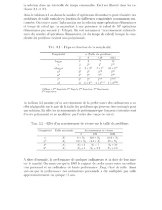 la solution dans un intervalle de temps raisonnable. Ceci est illustré dans les ta-
bleaux 3.1 et 3.2.
Dans le tableau 3.1 on donne le nombre d’opérations élémentaires pour résoudre des
problèmes de taille variable en fonction de différentes complexités couramment ren-
contrées. On trouve aussi l’information sur la relation entre opérations élémentaires
et temps de calcul qui correspondent à une puissance de calcul de 106
opérations
élémentaires par seconde (1 Mflops). On voit notamment l’accroissement extraordi-
naire du nombre d’opérations élémentaires (et du temps de calcul) lorsque la com-
plexité du problème devient non-polynômiale.
Tab. 3.1 – Flops en fonction de la complexité.
Complexité n (Taille du problème)
2 8 128 1024
log2 n 1 3 7 10
n 2 23
27
210
n log2 n 2 3 × 23
7 × 27
10 × 210
n2
22
26
214
220
n3
23
29
221
230
2n
22
28
2128
21024
n! 2 5 × 213
5 × 2714
7 × 28766
1 Mflops ≈ 226 flops/min, 232 flops/h, 236 flops/jour, 245 flops/année,
252 flops/siecle.
Le tableau 3.2 montre qu’un accroissement de la performance des ordinateurs a un
effet négligeable sur le gain de la taille des problèmes qui peuvent être envisagés pour
une solution. En effet les accroissements de performance que l’on peut s’attendre sont
d’ordre polynomial et ne modifient pas l’ordre des temps de calcul.
Tab. 3.2 – Effet d’un accroissement de vitesse sur la taille du problème.
Complexité Taille maximale Accroissement de vitesse
8 128 1024
n N1 8 × N1 128 × N1 1024 × N1
n2
N2 2.8 × N2 11.3 × N2 32 × N2
2n
N3 N3 + 3 N3 + 7 N3 + 10
8n
N4 N4 + 1 N4 + 2.3 N4 + 3.3
A titre d’exemple, la performance de quelques ordinateurs et la date de leur mise
sur le marché. On remarque qu’en 1985 le rapport de performance entre un ordina-
teur personnel et un ordinateur de haute performance (Cray) était de mille. Aussi
voit-on que la performance des ordinateurs personnels a été multipliée par mille
approximativement en quelque 15 ans.
 