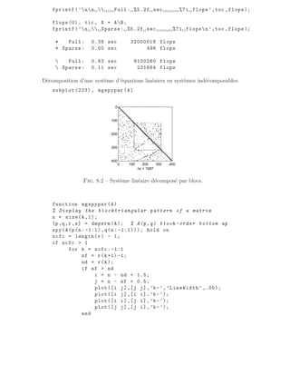 fprintf (’nn  Full: %5.2f sec %7i flops’,toc ,flops);
flops(0), tic , X = AB;
fprintf (’n  Sparse: %5.2f sec %7i flopsn’,toc ,flops);
* Full: 0.38 sec 32000018 flops
* Sparse: 0.00 sec 496 flops
 Full: 0.83 sec 9100260 flops
 Sparse: 0.11 sec 231664 flops
Décomposition d’une système d’équations linéaires en systèmes indécomposables.
subplot (223) , mgspypar (A)
0 100 200 300 400
0
100
200
300
400
nz = 1087
Fig. 8.2 – Système linéaire décomposé par blocs.
function mgspypar (A)
% Display the blocktriangular pattern of a matrix
n = size(A,1);
[p,q,r,s] = dmperm(A); % A(p,q) block -order bottom up
spy(A(p(n:-1:1),q(n: -1:1))); hold on
ncfc = length(r) - 1;
if ncfc  1
for k = ncfc: -1:1
nf = r(k+1) -1;
nd = r(k);
if nf  nd
i = n - nd + 1.5;
j = n - nf + 0.5;
plot([i j],[j j],’b-’,’LineWidth’ ,.05);
plot([i j],[i i],’b-’);
plot([i i],[j i],’b-’);
plot([j j],[j i],’b-’);
end
 
