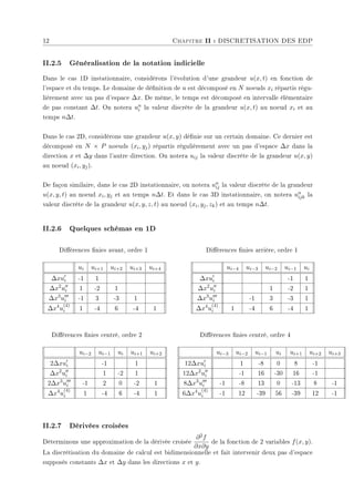 12 Chapitre II : DISCRETISATION DES EDP
II.2.5 Généralisation de la notation indicielle
Dans le cas 1D instationnaire, considérons l'évolution d'une grandeur u(x, t) en fonction de
l'espace et du temps. Le domaine de dénition de u est décomposé en N noeuds xi répartis régu-
lièrement avec un pas d'espace ∆x. De même, le temps est décomposé en intervalle élémentaire
de pas constant ∆t. On notera un
i la valeur discrète de la grandeur u(x, t) au noeud xi et au
temps n∆t.
Dans le cas 2D, considérons une grandeur u(x, y) dénie sur un certain domaine. Ce dernier est
décomposé en N × P noeuds (xi, yj) répartis régulièrement avec un pas d'espace ∆x dans la
direction x et ∆y dans l'autre direction. On notera uij la valeur discrète de la grandeur u(x, y)
au noeud (xi, yj).
De façon similaire, dans le cas 2D instationnaire, on notera un
ij la valeur discrète de la grandeur
u(x, y, t) au noeud xi, yj et au temps n∆t. Et dans le cas 3D instationnaire, on notera un
ijk la
valeur discrète de la grandeur u(x, y, z, t) au noeud (xi, yj, zk) et au temps n∆t.
II.2.6 Quelques schémas en 1D
Diérences nies avant, ordre 1
ui ui+1 ui+2 ui+3 ui+4
∆xu0
i -1 1
∆x2
u00
i 1 -2 1
∆x3
u000
i -1 3 -3 1
∆x4
u
(4)
i 1 -4 6 -4 1
Diérences nies arrière, ordre 1
ui−4 ui−3 ui−2 ui−1 ui
∆xu0
i -1 1
∆x2
u00
i 1 -2 1
∆x3
u000
i -1 3 -3 1
∆x4
u
(4)
i 1 -4 6 -4 1
Diérences nies centré, ordre 2
ui−2 ui−1 ui ui+1 ui+2
2∆xu0
i -1 1
∆x2
u00
i 1 -2 1
2∆x3
u000
i -1 2 0 -2 1
∆x4
u
(4)
i 1 -4 6 -4 1
Diérences nies centré, ordre 4
ui−3 ui−2 ui−1 ui ui+1 ui+2 ui+3
12∆xu0
i 1 -8 0 8 -1
12∆x2
u00
i -1 16 -30 16 -1
8∆x3
u000
i -1 -8 13 0 -13 8 -1
6∆x4
u
(4)
i -1 12 -39 56 -39 12 -1
II.2.7 Dérivées croisées
Déterminons une approximation de la dérivée croisée
∂2f
∂x∂y
de la fonction de 2 variables f(x, y).
La discrétisation du domaine de calcul est bidimensionnelle et fait intervenir deux pas d'espace
supposés constants ∆x et ∆y dans les directions x et y.
 