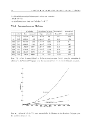 70 Chapitre V : RESOLUTION DES SYSTEMES LINEAIRES
Il existe plusieurs préconditionnements, citons par exemple :
- SSOR d'Evans
- préconditionnement basé sur Cholesky C = T tT
V.8.2 Comparaison avec Cholesky
Cholesky Gradient Conjugué ops(Chol)/ Mem(Chol/
n m/n2 ops mémoire ops mémoire ops(GC) Mem(GC)
47 0.12 8.05 103 464 1.26 104 228 0.64 2.04
83 0.07 3.96 104 1405 3.03 104 533 1.31 2.64
150 0.04 2.01 105 4235 8.86 104 1245 2.26 3.4
225 0.03 6.39 105 9260 1.95 105 2073 3.27 4.47
329 0.02 1.74 106 17974 3.39 105 3330 5.15 5.39
424 0.02 3.78 106 30185 5.49 105 4513 6.88 6.83
530 0.01 8.31 106 50785 8.61 105 5981 9.65 8.49
661 0.01 1.19 107 68468 1.11 106 7421 10.66 9.23
Tab. V.1  Coût de calcul (ops) et de la mémoire occupée (bytes) entre les méthodes de
Cholesky et du Gradient Conjugué pour des matrices creuses n × n avec m éléments non nuls.
Fig. V.1  Coût de calcul CPU entre les méthodes de Cholesky et du Gradient Conjugué pour
des matrices creuses n × n.
 