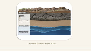 Résistivité Électrique et Types de Sols
 