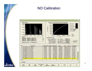 Method for HCL Monitoring by FTIR Analysis | PDF